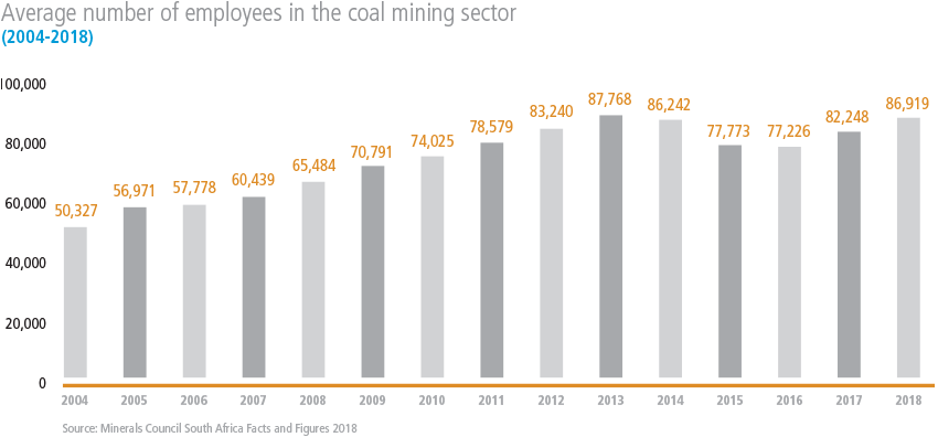 Average number of employees in the coal mining sector [graph]