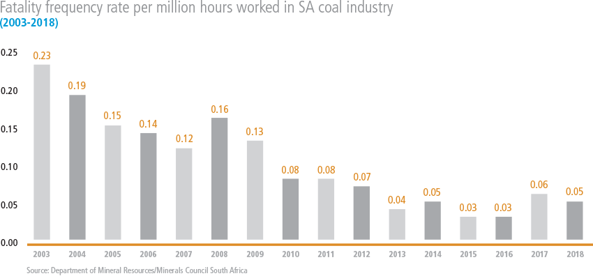 Fatality frequency rate per million hours worked in SA coal industry [graph]