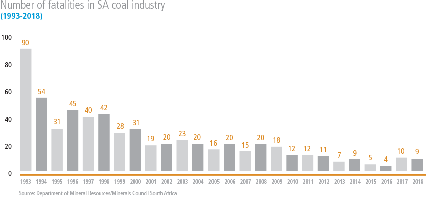 Number of fatalities in SA coal industry [graph]