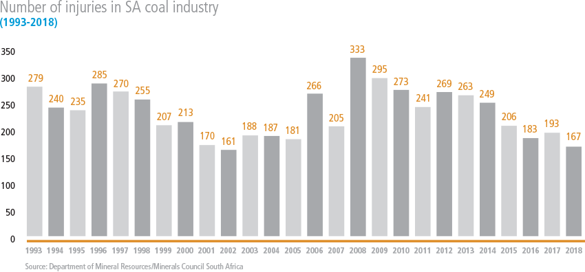 Number of injuries in SA coal industry [graph]