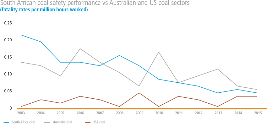 Number of injuries in SA coal industry [graph]