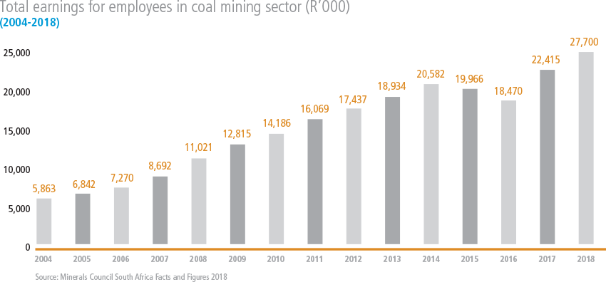 Average number of employees in the coal mining sector [graph]